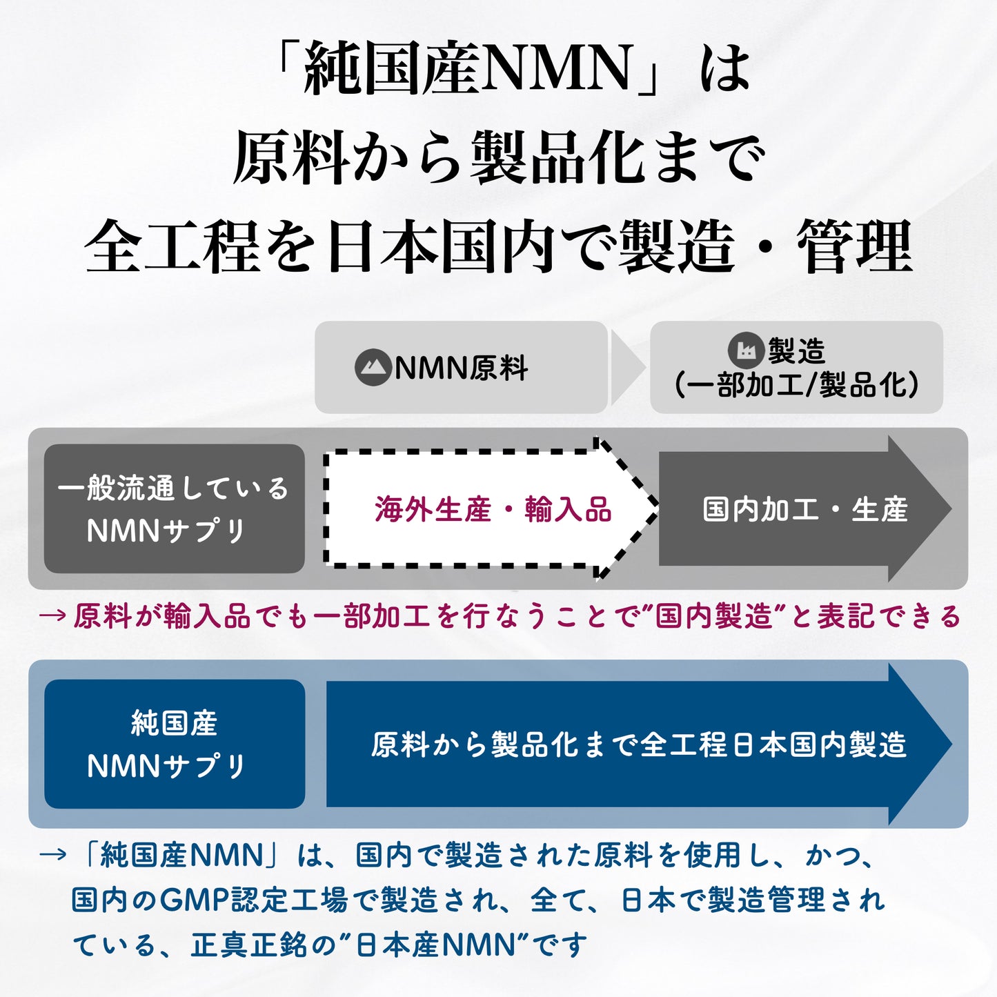 純国産NMN［公式限定ご優待価格］